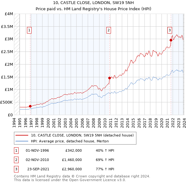 10, CASTLE CLOSE, LONDON, SW19 5NH: Price paid vs HM Land Registry's House Price Index