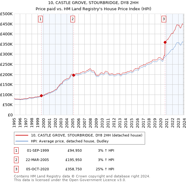 10, CASTLE GROVE, STOURBRIDGE, DY8 2HH: Price paid vs HM Land Registry's House Price Index