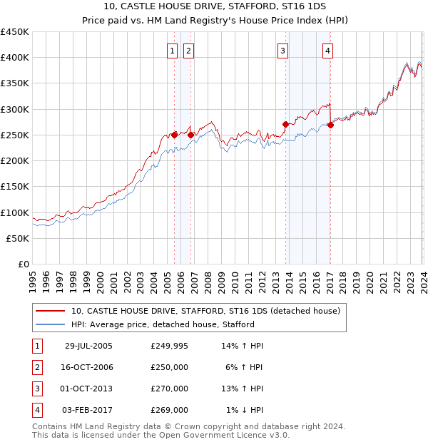 10, CASTLE HOUSE DRIVE, STAFFORD, ST16 1DS: Price paid vs HM Land Registry's House Price Index