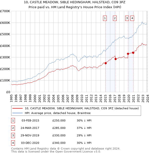 10, CASTLE MEADOW, SIBLE HEDINGHAM, HALSTEAD, CO9 3PZ: Price paid vs HM Land Registry's House Price Index