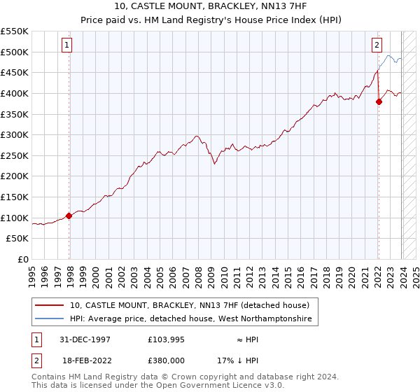 10, CASTLE MOUNT, BRACKLEY, NN13 7HF: Price paid vs HM Land Registry's House Price Index
