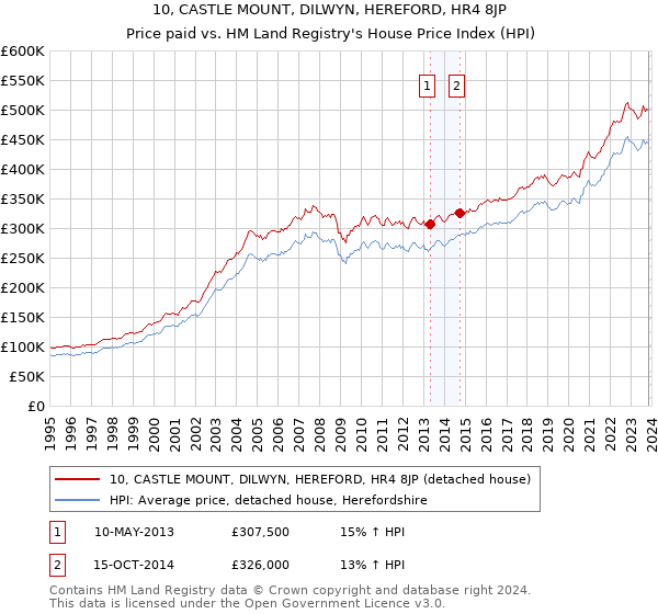 10, CASTLE MOUNT, DILWYN, HEREFORD, HR4 8JP: Price paid vs HM Land Registry's House Price Index