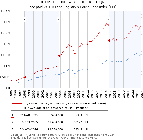 10, CASTLE ROAD, WEYBRIDGE, KT13 9QN: Price paid vs HM Land Registry's House Price Index