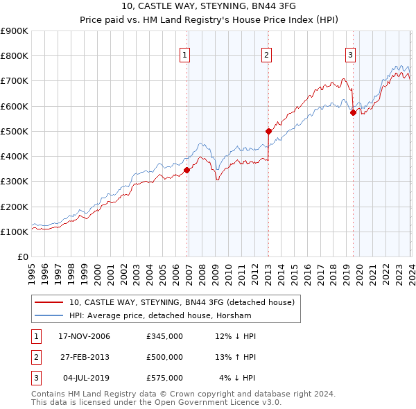 10, CASTLE WAY, STEYNING, BN44 3FG: Price paid vs HM Land Registry's House Price Index