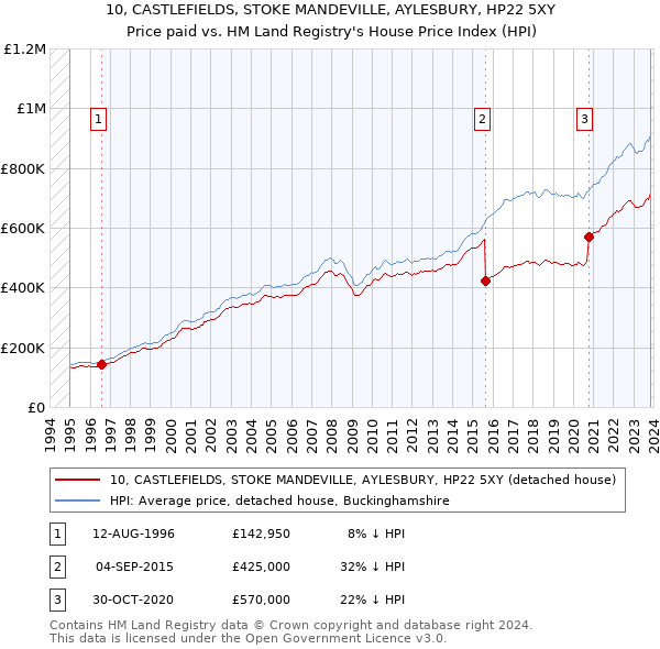 10, CASTLEFIELDS, STOKE MANDEVILLE, AYLESBURY, HP22 5XY: Price paid vs HM Land Registry's House Price Index