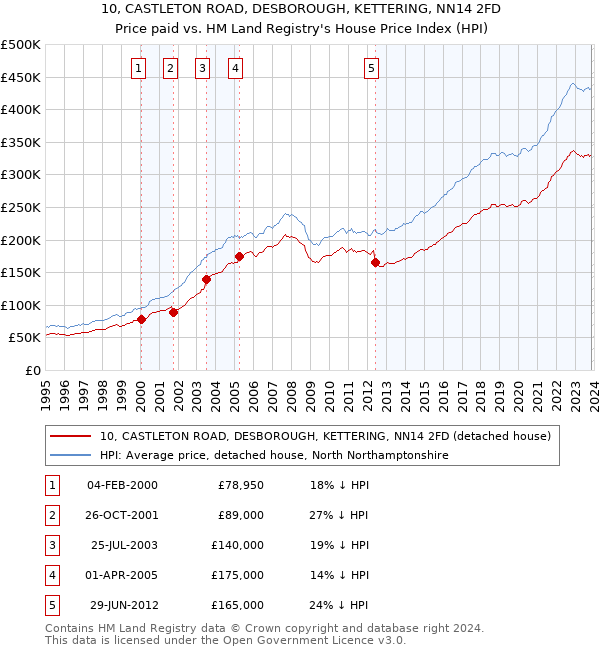 10, CASTLETON ROAD, DESBOROUGH, KETTERING, NN14 2FD: Price paid vs HM Land Registry's House Price Index