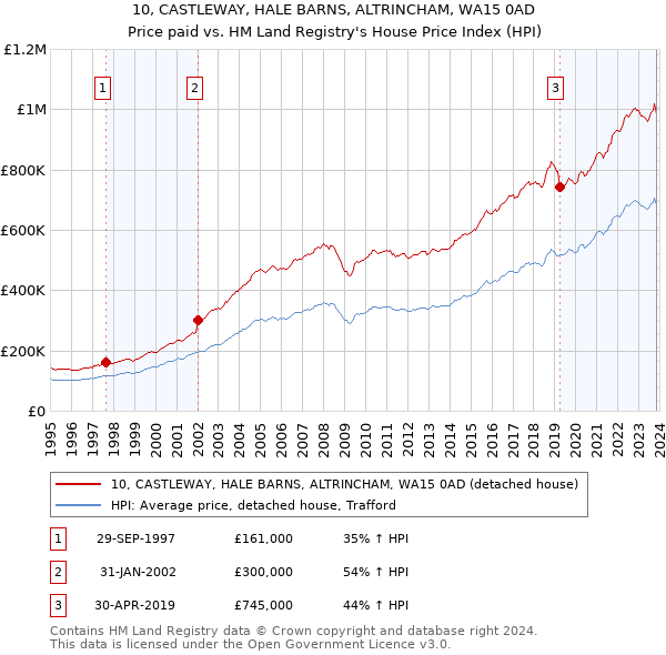 10, CASTLEWAY, HALE BARNS, ALTRINCHAM, WA15 0AD: Price paid vs HM Land Registry's House Price Index