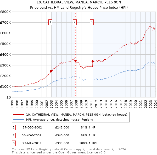 10, CATHEDRAL VIEW, MANEA, MARCH, PE15 0GN: Price paid vs HM Land Registry's House Price Index