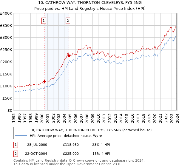 10, CATHROW WAY, THORNTON-CLEVELEYS, FY5 5NG: Price paid vs HM Land Registry's House Price Index