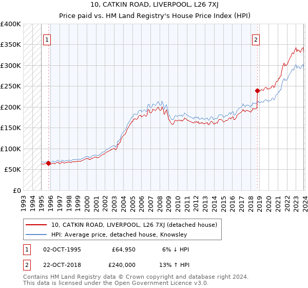 10, CATKIN ROAD, LIVERPOOL, L26 7XJ: Price paid vs HM Land Registry's House Price Index