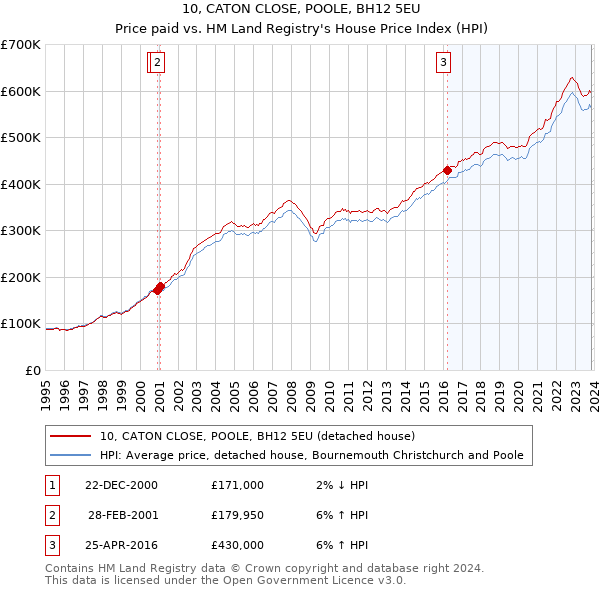10, CATON CLOSE, POOLE, BH12 5EU: Price paid vs HM Land Registry's House Price Index