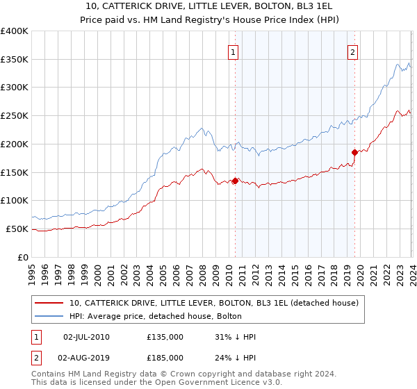 10, CATTERICK DRIVE, LITTLE LEVER, BOLTON, BL3 1EL: Price paid vs HM Land Registry's House Price Index