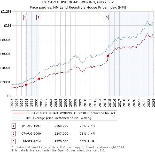10, CAVENDISH ROAD, WOKING, GU22 0EP: Price paid vs HM Land Registry's House Price Index