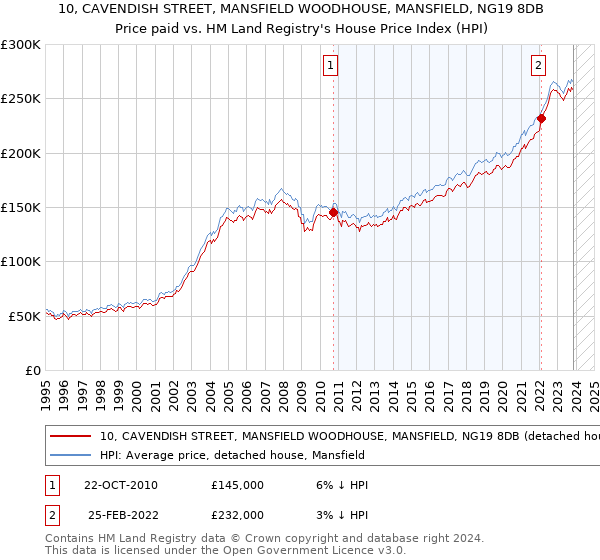 10, CAVENDISH STREET, MANSFIELD WOODHOUSE, MANSFIELD, NG19 8DB: Price paid vs HM Land Registry's House Price Index