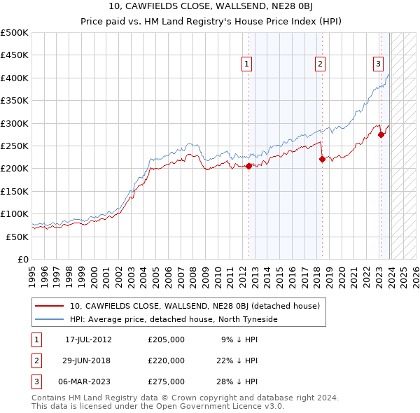 10, CAWFIELDS CLOSE, WALLSEND, NE28 0BJ: Price paid vs HM Land Registry's House Price Index