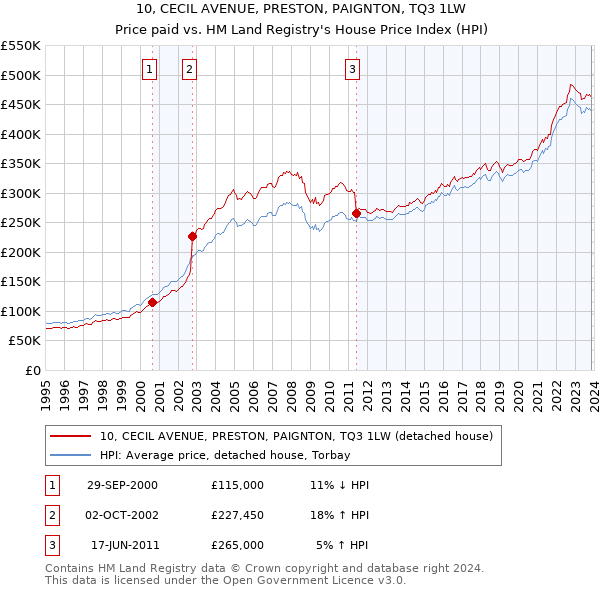10, CECIL AVENUE, PRESTON, PAIGNTON, TQ3 1LW: Price paid vs HM Land Registry's House Price Index