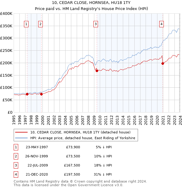 10, CEDAR CLOSE, HORNSEA, HU18 1TY: Price paid vs HM Land Registry's House Price Index