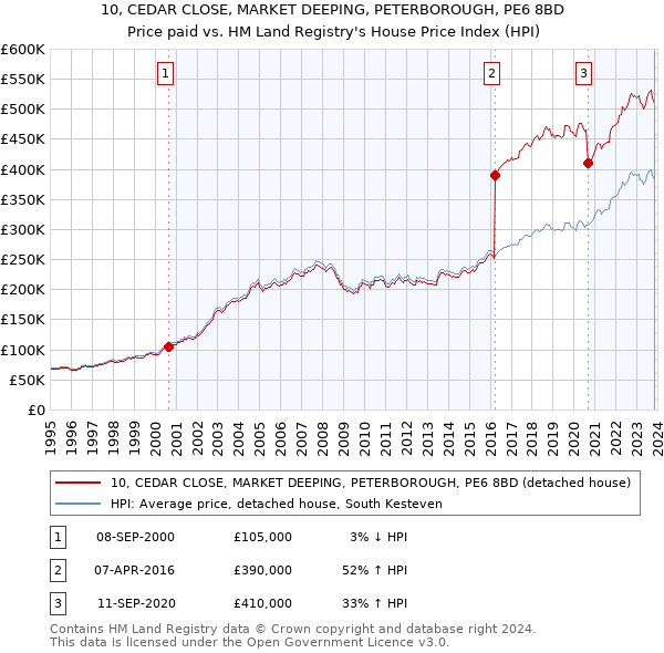 10, CEDAR CLOSE, MARKET DEEPING, PETERBOROUGH, PE6 8BD: Price paid vs HM Land Registry's House Price Index