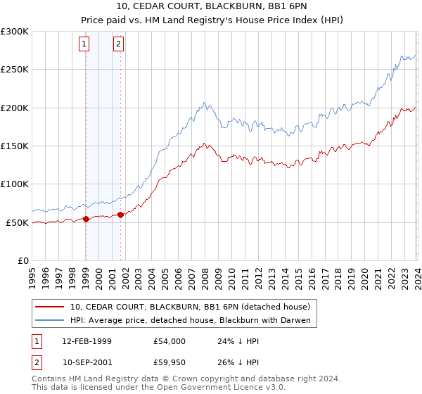 10, CEDAR COURT, BLACKBURN, BB1 6PN: Price paid vs HM Land Registry's House Price Index