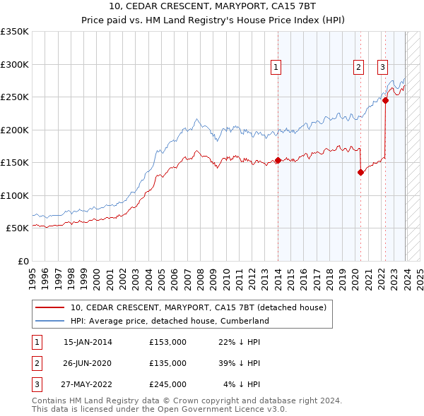 10, CEDAR CRESCENT, MARYPORT, CA15 7BT: Price paid vs HM Land Registry's House Price Index