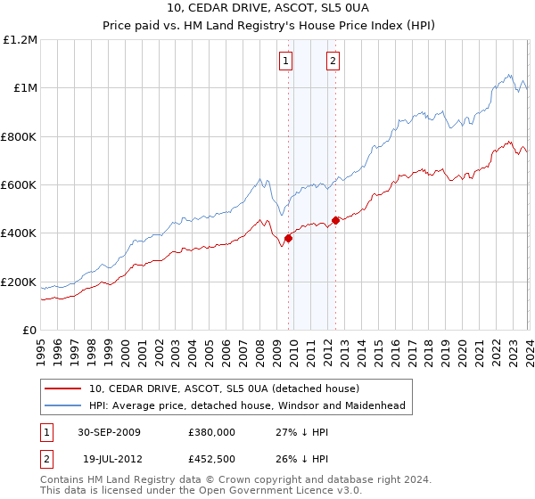 10, CEDAR DRIVE, ASCOT, SL5 0UA: Price paid vs HM Land Registry's House Price Index