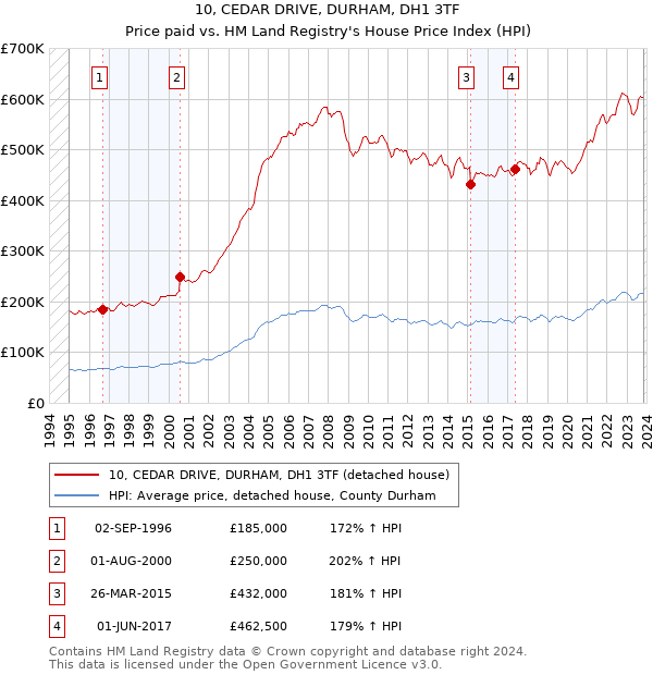 10, CEDAR DRIVE, DURHAM, DH1 3TF: Price paid vs HM Land Registry's House Price Index