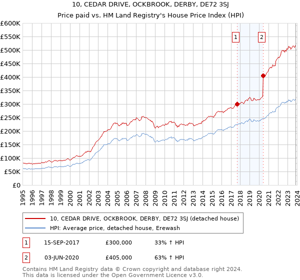10, CEDAR DRIVE, OCKBROOK, DERBY, DE72 3SJ: Price paid vs HM Land Registry's House Price Index