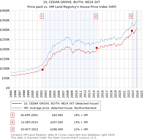 10, CEDAR GROVE, BLYTH, NE24 3XT: Price paid vs HM Land Registry's House Price Index