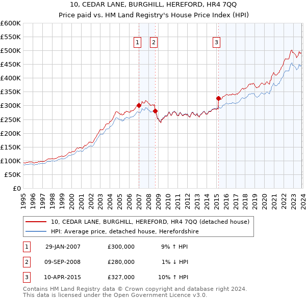 10, CEDAR LANE, BURGHILL, HEREFORD, HR4 7QQ: Price paid vs HM Land Registry's House Price Index