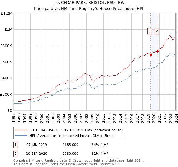 10, CEDAR PARK, BRISTOL, BS9 1BW: Price paid vs HM Land Registry's House Price Index