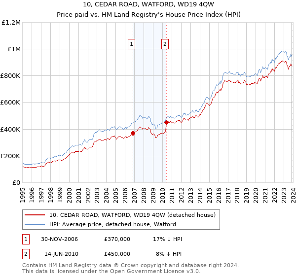 10, CEDAR ROAD, WATFORD, WD19 4QW: Price paid vs HM Land Registry's House Price Index