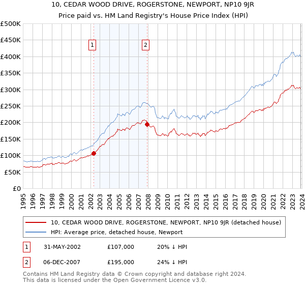 10, CEDAR WOOD DRIVE, ROGERSTONE, NEWPORT, NP10 9JR: Price paid vs HM Land Registry's House Price Index