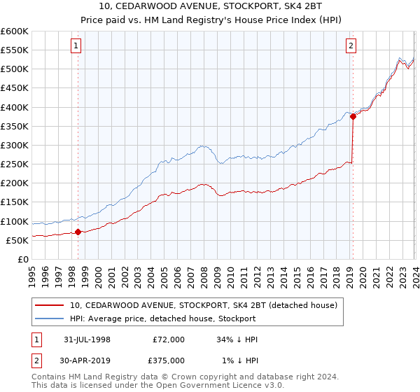 10, CEDARWOOD AVENUE, STOCKPORT, SK4 2BT: Price paid vs HM Land Registry's House Price Index