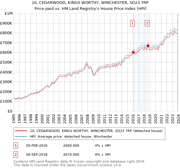 10, CEDARWOOD, KINGS WORTHY, WINCHESTER, SO23 7RP: Price paid vs HM Land Registry's House Price Index