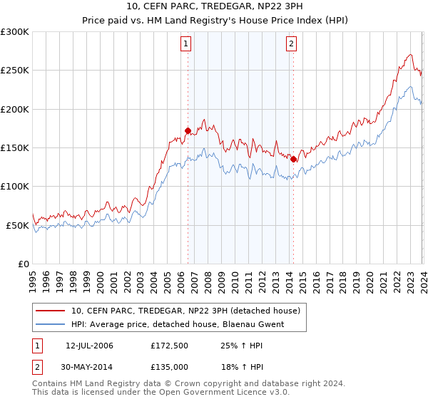 10, CEFN PARC, TREDEGAR, NP22 3PH: Price paid vs HM Land Registry's House Price Index