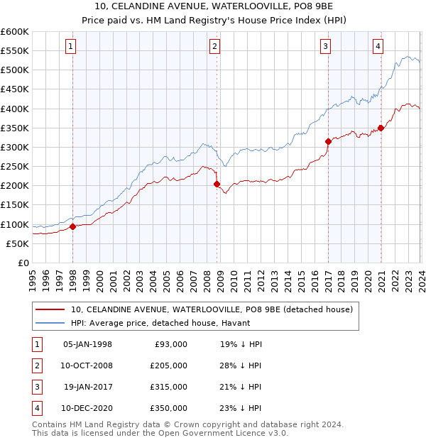 10, CELANDINE AVENUE, WATERLOOVILLE, PO8 9BE: Price paid vs HM Land Registry's House Price Index