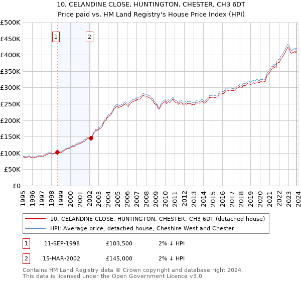 10, CELANDINE CLOSE, HUNTINGTON, CHESTER, CH3 6DT: Price paid vs HM Land Registry's House Price Index