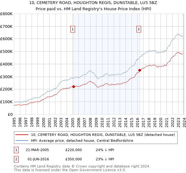 10, CEMETERY ROAD, HOUGHTON REGIS, DUNSTABLE, LU5 5BZ: Price paid vs HM Land Registry's House Price Index