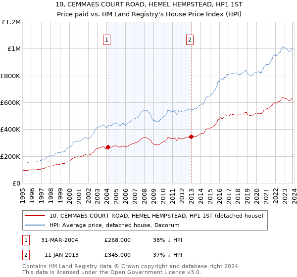 10, CEMMAES COURT ROAD, HEMEL HEMPSTEAD, HP1 1ST: Price paid vs HM Land Registry's House Price Index