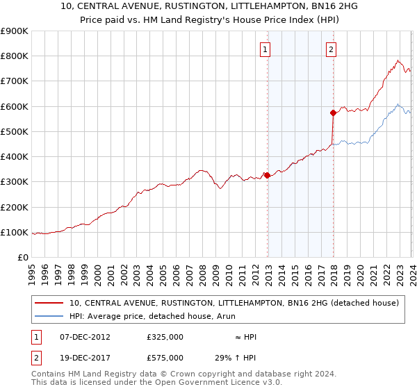 10, CENTRAL AVENUE, RUSTINGTON, LITTLEHAMPTON, BN16 2HG: Price paid vs HM Land Registry's House Price Index