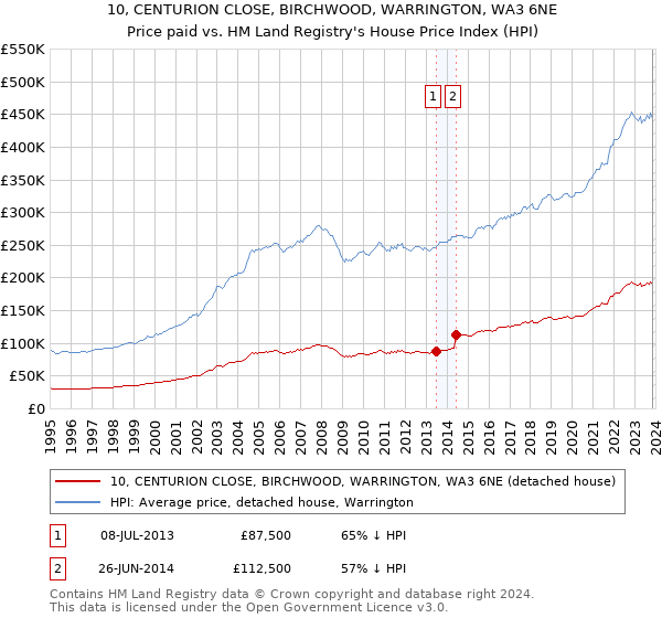 10, CENTURION CLOSE, BIRCHWOOD, WARRINGTON, WA3 6NE: Price paid vs HM Land Registry's House Price Index