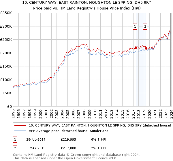 10, CENTURY WAY, EAST RAINTON, HOUGHTON LE SPRING, DH5 9RY: Price paid vs HM Land Registry's House Price Index