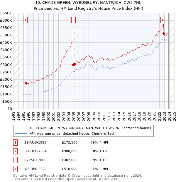 10, CHADS GREEN, WYBUNBURY, NANTWICH, CW5 7NL: Price paid vs HM Land Registry's House Price Index
