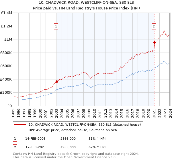 10, CHADWICK ROAD, WESTCLIFF-ON-SEA, SS0 8LS: Price paid vs HM Land Registry's House Price Index