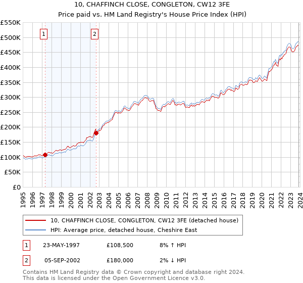 10, CHAFFINCH CLOSE, CONGLETON, CW12 3FE: Price paid vs HM Land Registry's House Price Index