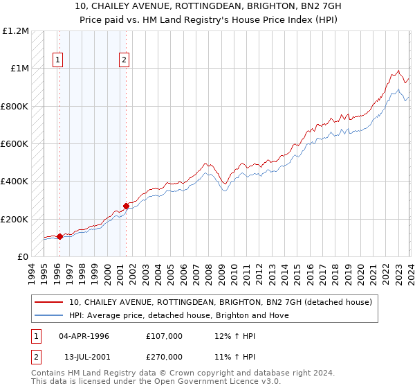10, CHAILEY AVENUE, ROTTINGDEAN, BRIGHTON, BN2 7GH: Price paid vs HM Land Registry's House Price Index