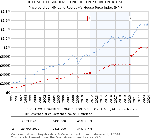 10, CHALCOTT GARDENS, LONG DITTON, SURBITON, KT6 5HJ: Price paid vs HM Land Registry's House Price Index