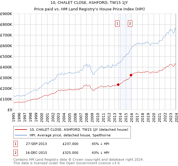 10, CHALET CLOSE, ASHFORD, TW15 1JY: Price paid vs HM Land Registry's House Price Index