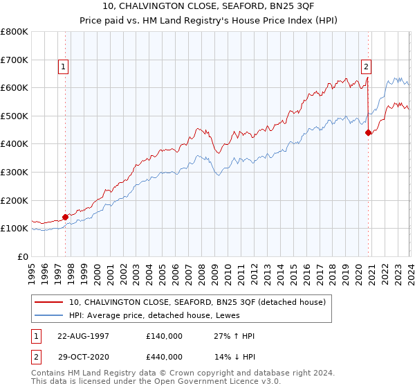 10, CHALVINGTON CLOSE, SEAFORD, BN25 3QF: Price paid vs HM Land Registry's House Price Index