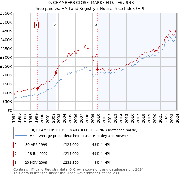 10, CHAMBERS CLOSE, MARKFIELD, LE67 9NB: Price paid vs HM Land Registry's House Price Index